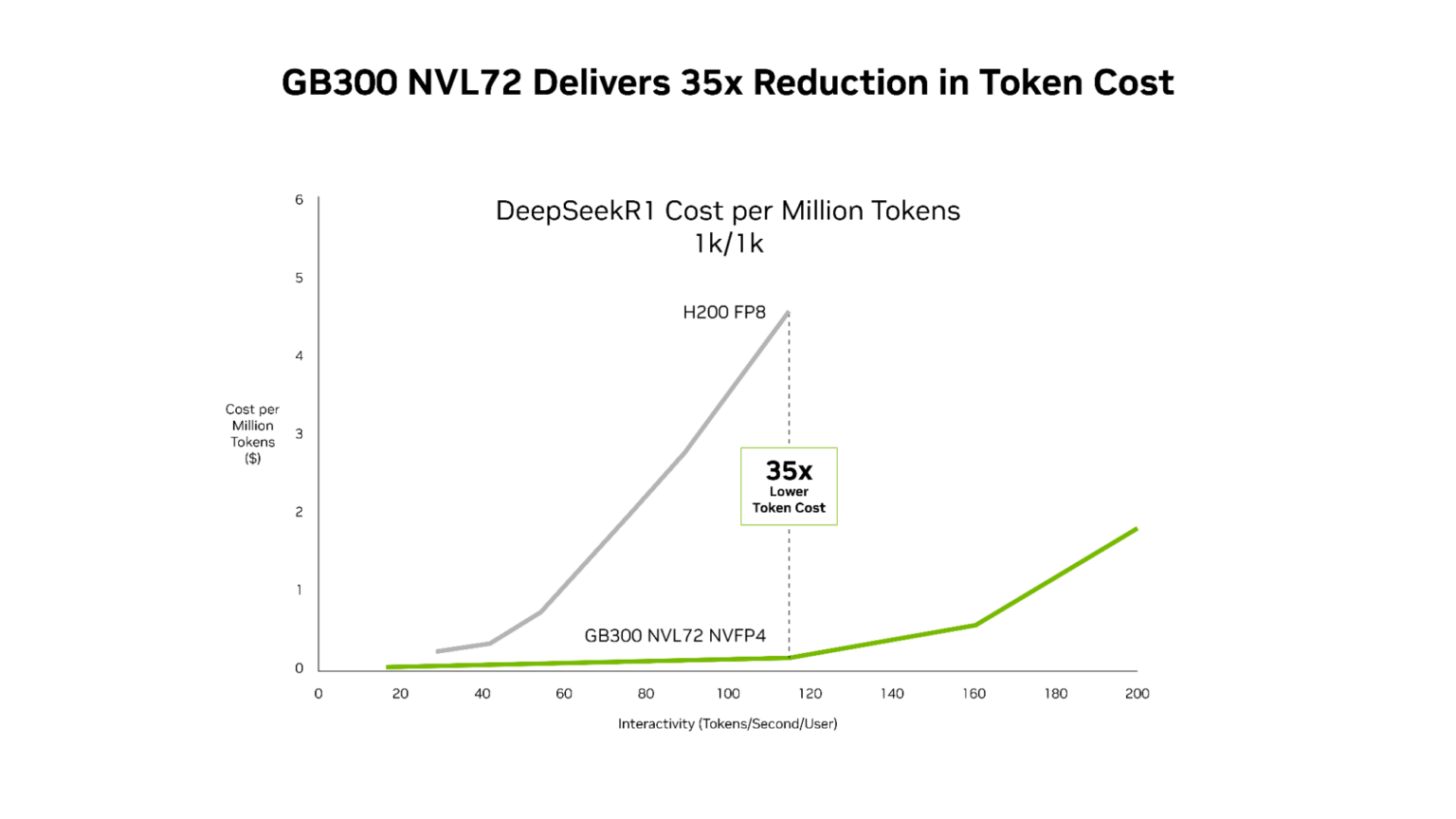 New SemiAnalysis InferenceX Data Shows NVIDIA Blackwell Ultra Delivers ...