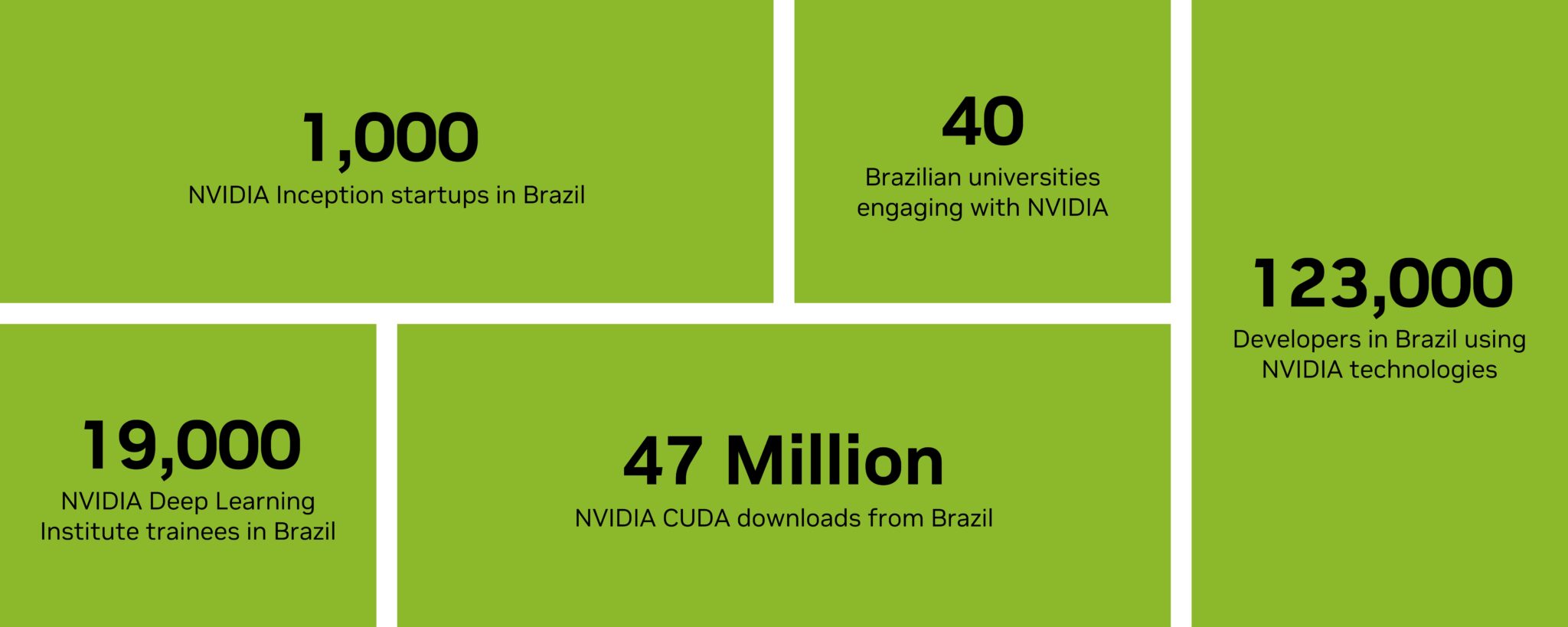 Infographic that says there are 1,000 NVIDIA Inception startups in Brazil, 40 Brazilian universities engaging with NVIDIA, 19,000 NVIDIA Deep Learning Institute trainees in Brazil, 47 million CUDA downloads from Brazil and 123,000 developers in Brazil using NVIDIA technologies.