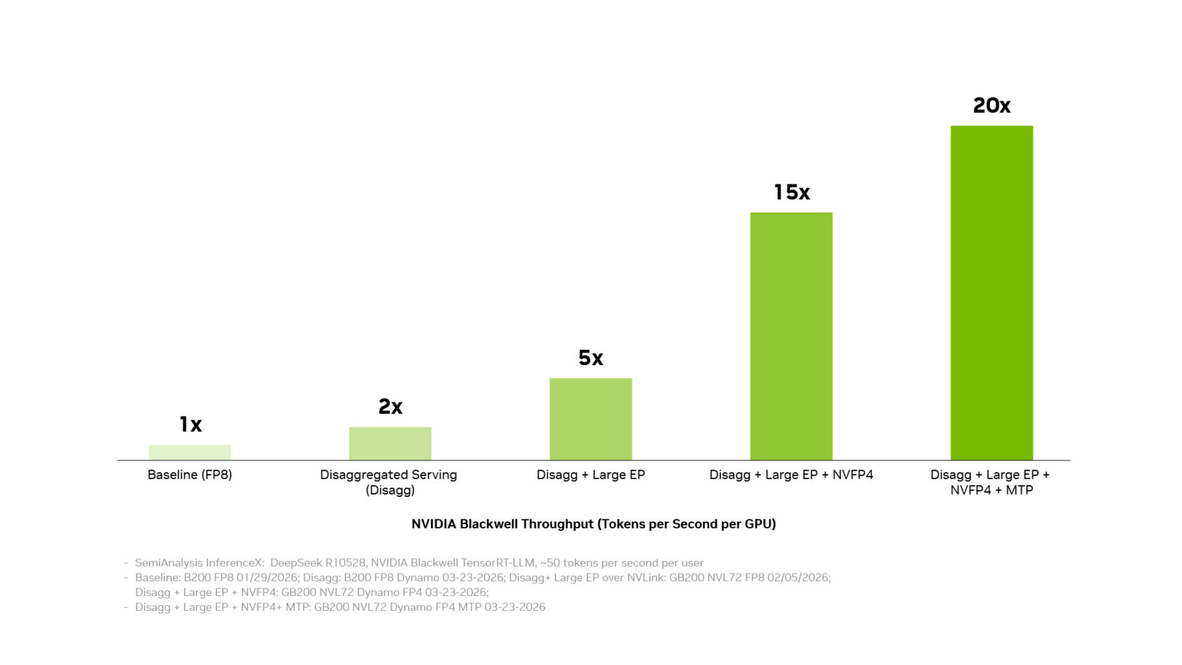 How NVIDIA’s Inference Software Stack Powers the Lowest Token Cost ...
