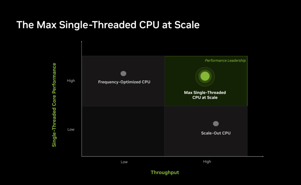 AI Innovators Adopt NVIDIA Vera — Why Max Single-Threaded CPU at Scale ...