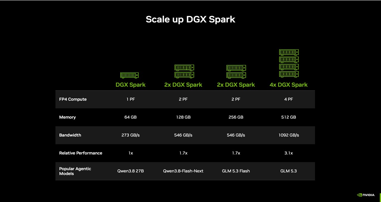 NVIDIA DGX Spark 64GB Gives Developers More Ways to Build and Scale Local AI illustration