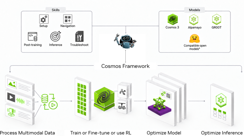 Diagram of a model builder agent using skills and open model backbones to prepare data, train, fine-tune, apply reinforcement learning, and optimize world models for inference.