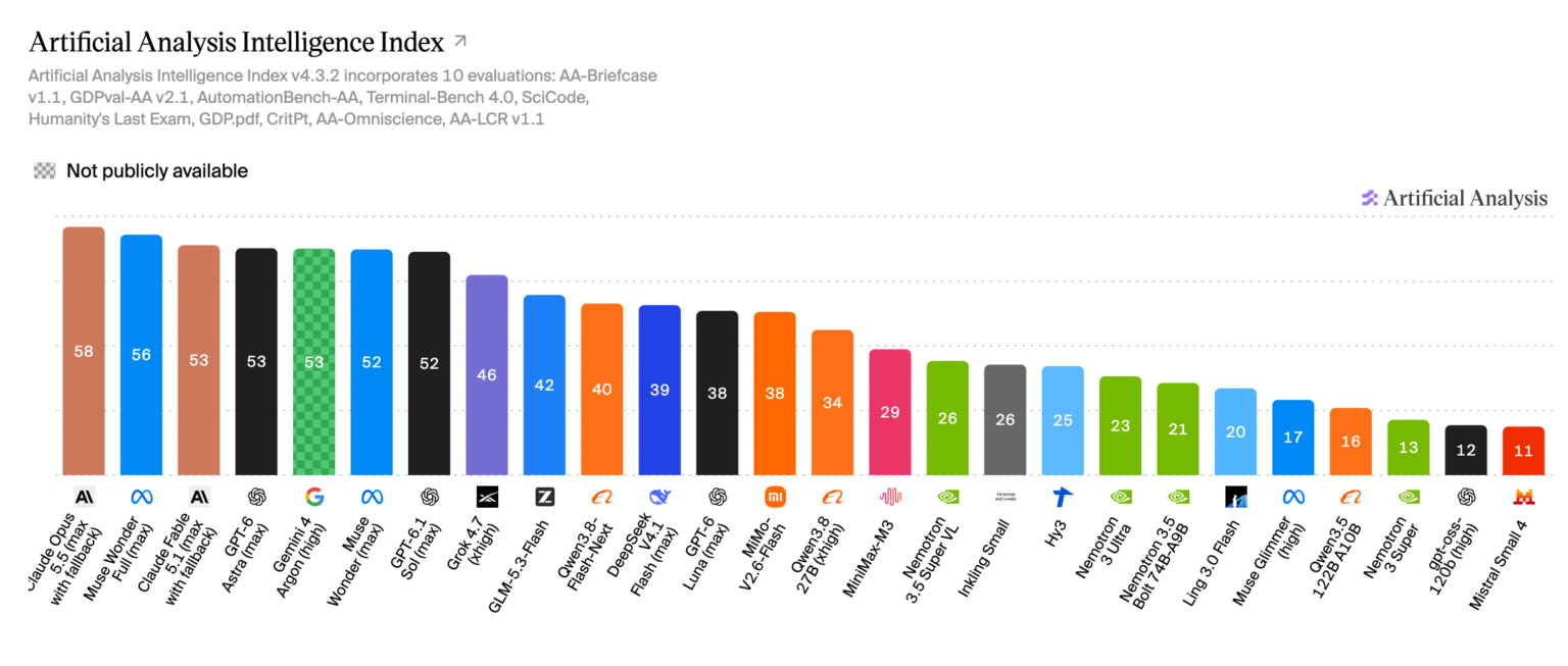 SECOND-Artificial-Analysis-Index-1536x653.png
